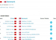 开云体育app-印度队碾压丹麦队，郑思维刷新纪录