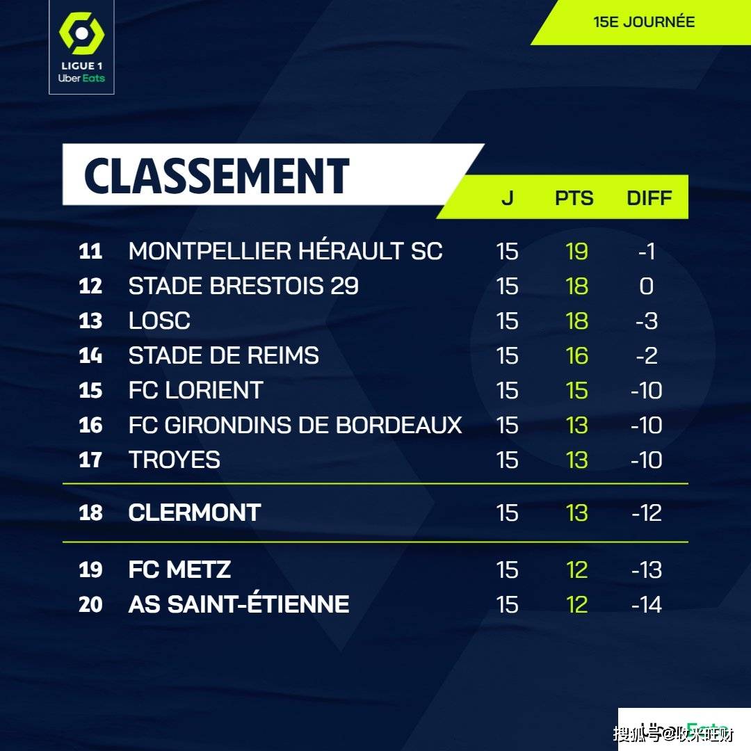 包含圣埃蒂安客场遭遇惨败,排名下滑至倒数第三的词条 包含圣埃蒂安客场遭遇惨败,排名下滑至倒数第三的词条